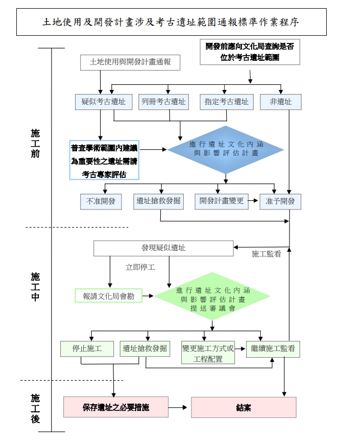 考古遺址SOP